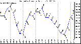 Milwaukee Weather Barometric Pressure Daily Low