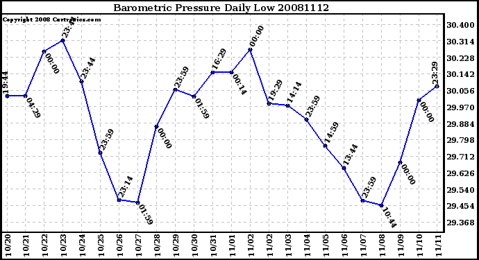 Milwaukee Weather Barometric Pressure Daily Low