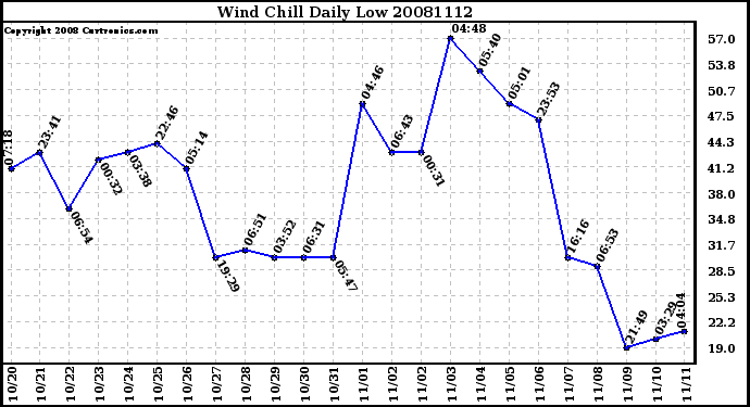 Milwaukee Weather Wind Chill Daily Low