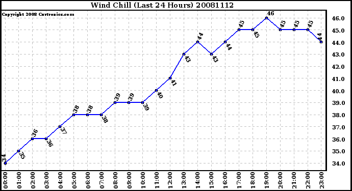 Milwaukee Weather Wind Chill (Last 24 Hours)
