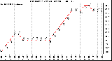 Milwaukee Weather Dew Point (Last 24 Hours)