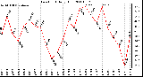 Milwaukee Weather Dew Point Daily High