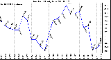 Milwaukee Weather Dew Point Daily Low