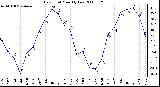 Milwaukee Weather Dew Point Monthly Low