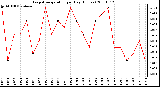 Milwaukee Weather Evapotranspiration per Day (Inches)