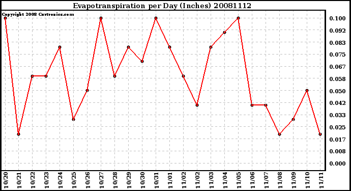 Milwaukee Weather Evapotranspiration per Day (Inches)