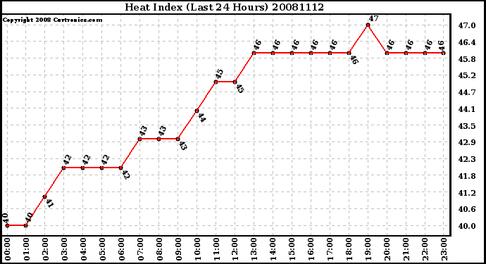 Milwaukee Weather Heat Index (Last 24 Hours)