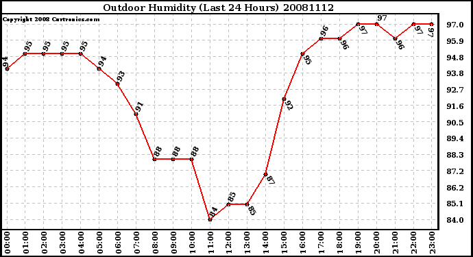 Milwaukee Weather Outdoor Humidity (Last 24 Hours)