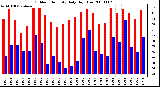 Milwaukee Weather Outdoor Humidity Daily High/Low