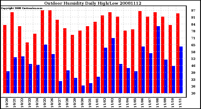 Milwaukee Weather Outdoor Humidity Daily High/Low