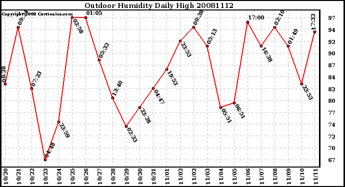 Milwaukee Weather Outdoor Humidity Daily High