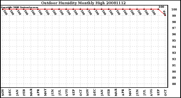 Milwaukee Weather Outdoor Humidity Monthly High