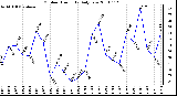 Milwaukee Weather Outdoor Humidity Daily Low