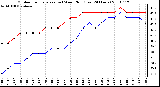 Milwaukee Weather Outdoor Temperature (vs) Wind Chill (Last 24 Hours)