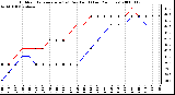 Milwaukee Weather Outdoor Temperature (vs) Dew Point (Last 24 Hours)