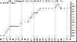 Milwaukee Weather Outdoor Temperature (vs) Heat Index (Last 24 Hours)