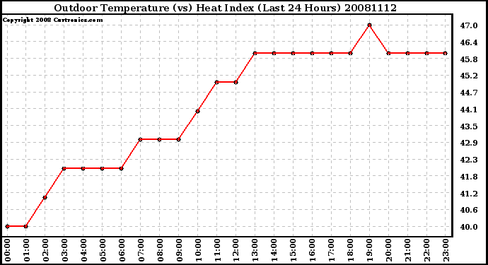 Milwaukee Weather Outdoor Temperature (vs) Heat Index (Last 24 Hours)