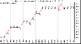 Milwaukee Weather Outdoor Temperature per Hour (Last 24 Hours)