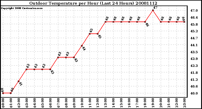 Milwaukee Weather Outdoor Temperature per Hour (Last 24 Hours)