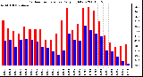 Milwaukee Weather Outdoor Temperature Daily High/Low