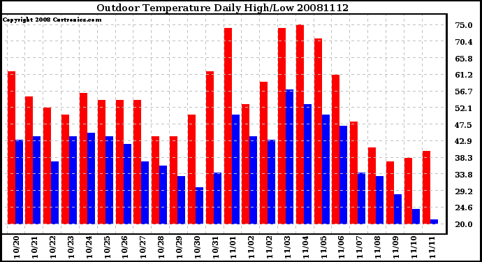 Milwaukee Weather Outdoor Temperature Daily High/Low