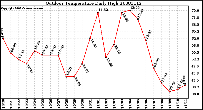 Milwaukee Weather Outdoor Temperature Daily High