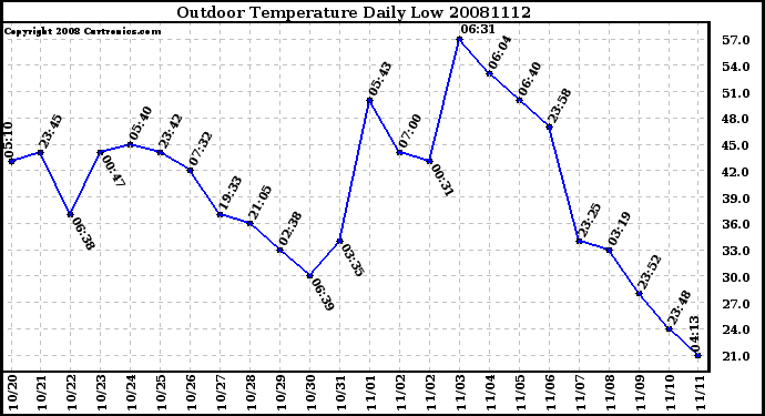 Milwaukee Weather Outdoor Temperature Daily Low