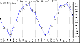 Milwaukee Weather Outdoor Temperature Monthly Low