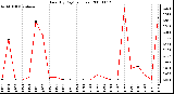 Milwaukee Weather Rain (By Day) (inches)