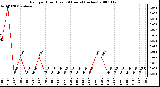 Milwaukee Weather Rain per Hour (Last 24 Hours) (inches)