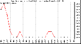 Milwaukee Weather Rain Rate per Hour (Last 24 Hours) (Inches/Hour)