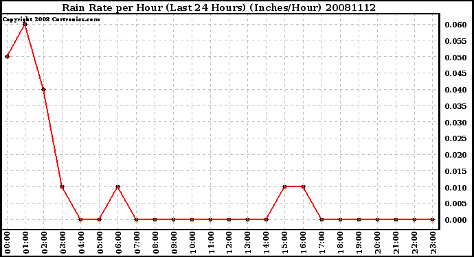 Milwaukee Weather Rain Rate per Hour (Last 24 Hours) (Inches/Hour)