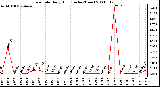 Milwaukee Weather Rain Rate Daily High (Inches/Hour)