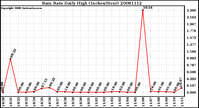 Milwaukee Weather Rain Rate Daily High (Inches/Hour)