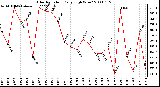 Milwaukee Weather Solar Radiation Daily High W/m2