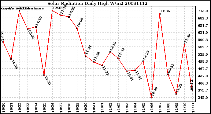 Milwaukee Weather Solar Radiation Daily High W/m2