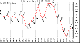 Milwaukee Weather THSW Index Daily High (F)