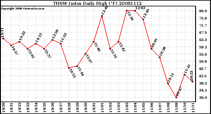 Milwaukee Weather THSW Index Daily High (F)
