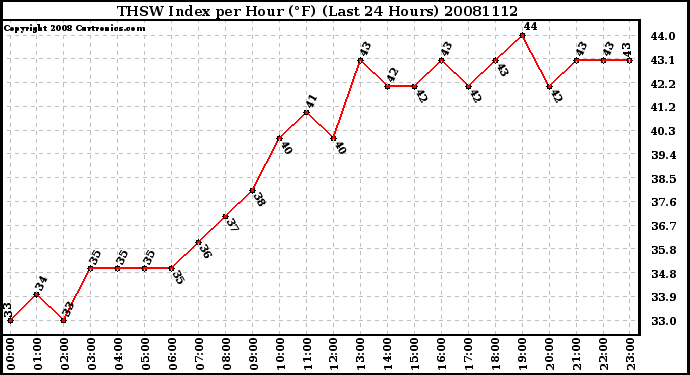 Milwaukee Weather THSW Index per Hour (F) (Last 24 Hours)