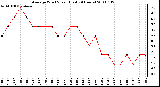 Milwaukee Weather Average Wind Speed (Last 24 Hours)