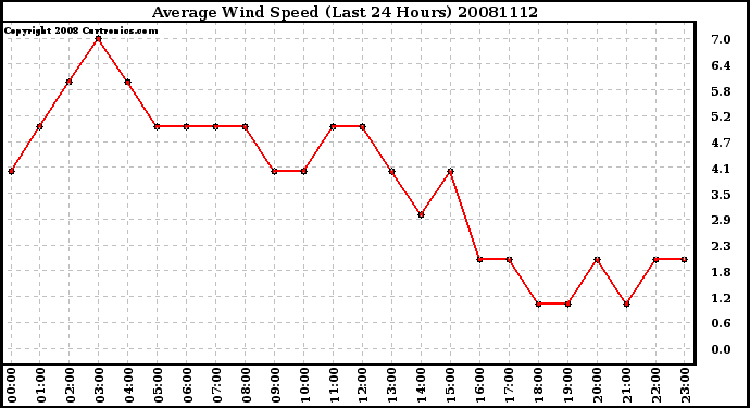 Milwaukee Weather Average Wind Speed (Last 24 Hours)