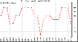 Milwaukee Weather Wind Direction (By Day)