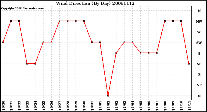 Milwaukee Weather Wind Direction (By Day)