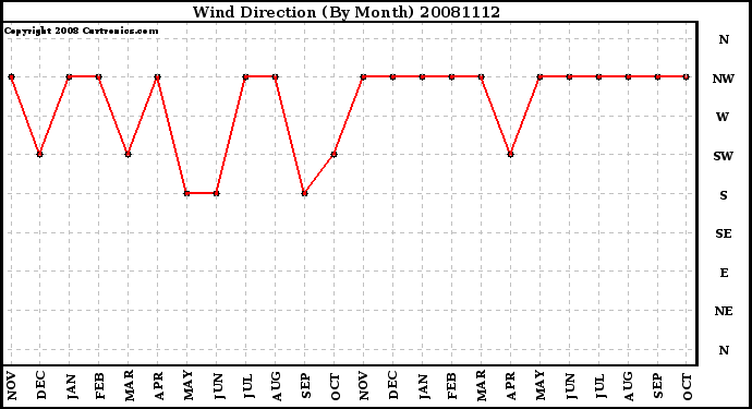 Milwaukee Weather Wind Direction (By Month)