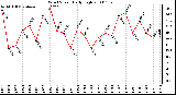 Milwaukee Weather Wind Speed Daily High