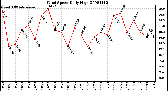 Milwaukee Weather Wind Speed Daily High