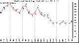 Milwaukee Weather Wind Speed Hourly High (Last 24 Hours)