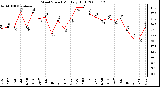 Milwaukee Weather Wind Speed Monthly High