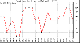 Milwaukee Weather Wind Daily High Direction (By Day)