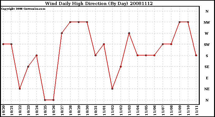 Milwaukee Weather Wind Daily High Direction (By Day)